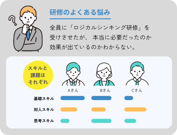 研修のよくある悩み例_全員にロジカルシンキング研修を受けさせたが、本当に必要だったのか、効果が出ているのかわからない。スキルと課題はそれぞれ異なる。